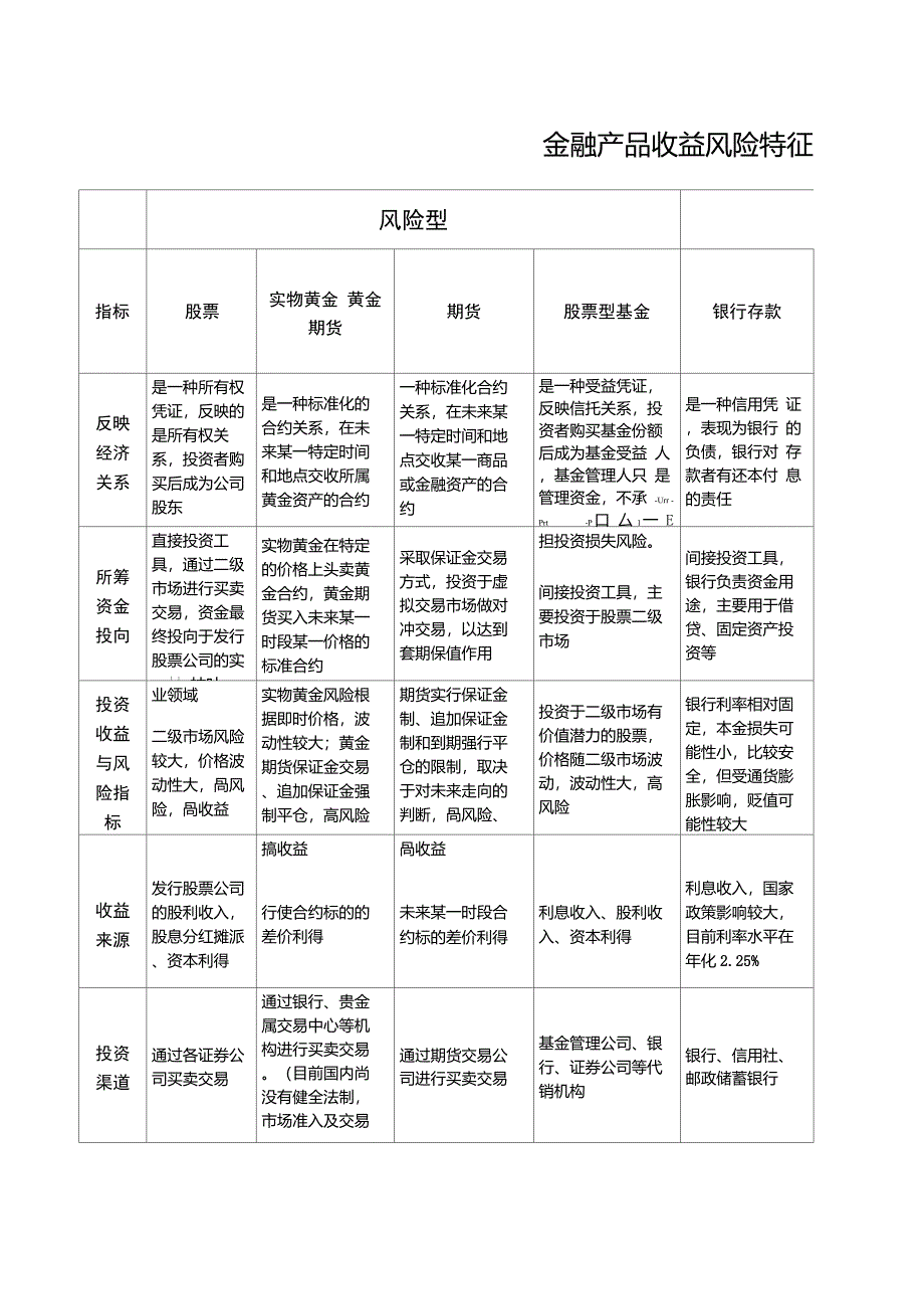 金融产品收益风险特征对比_第1页