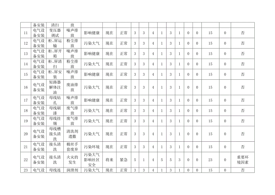 设备安装工程环境因素识别评价表_第2页