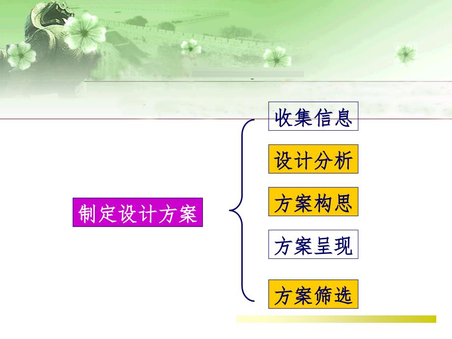 设计方案的构思及其方法PPT演示课件_第3页