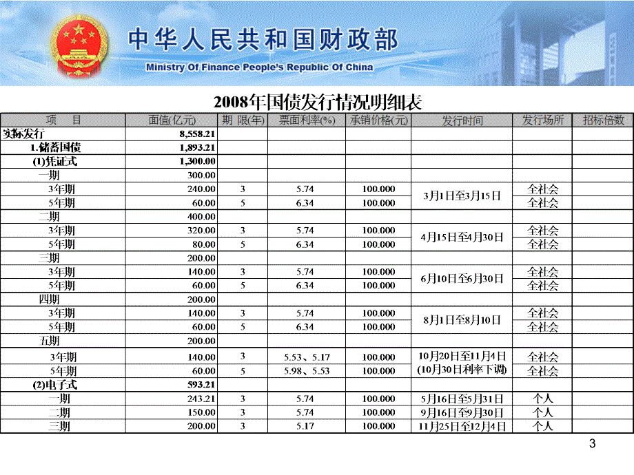 国债统计及会计核算PPT课件_第3页