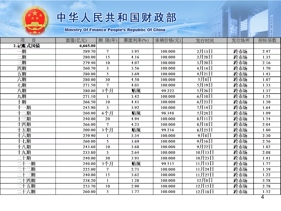 国债统计及会计核算PPT课件_第4页