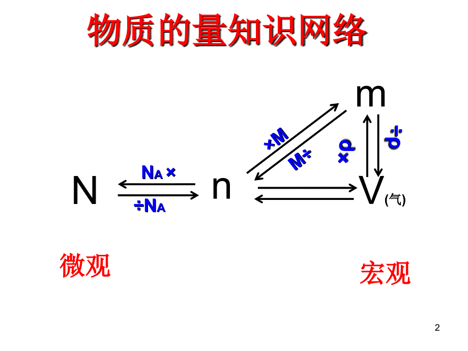 气体摩尔体积优质课课件_第2页