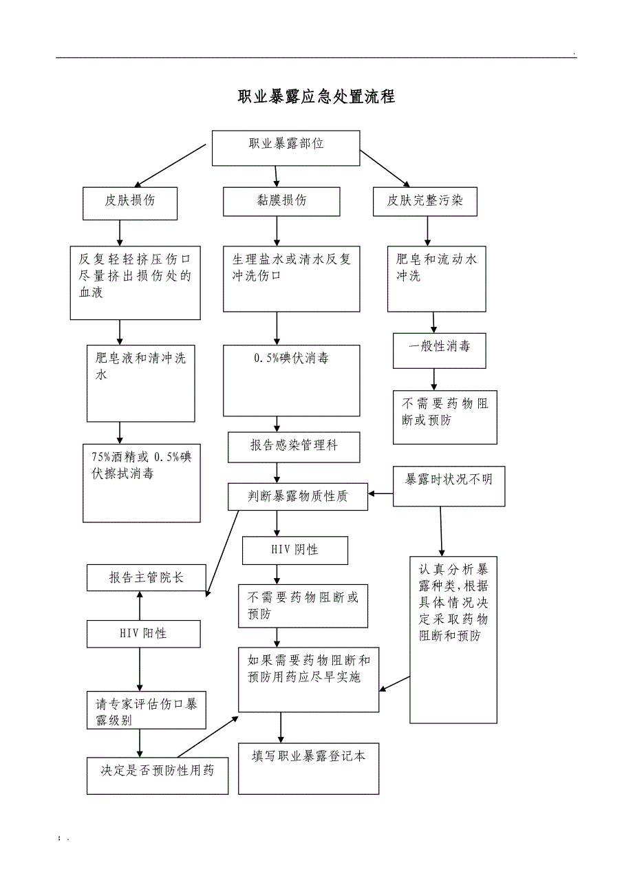 职业暴露相关应急预案及处置流程.doc_第1页