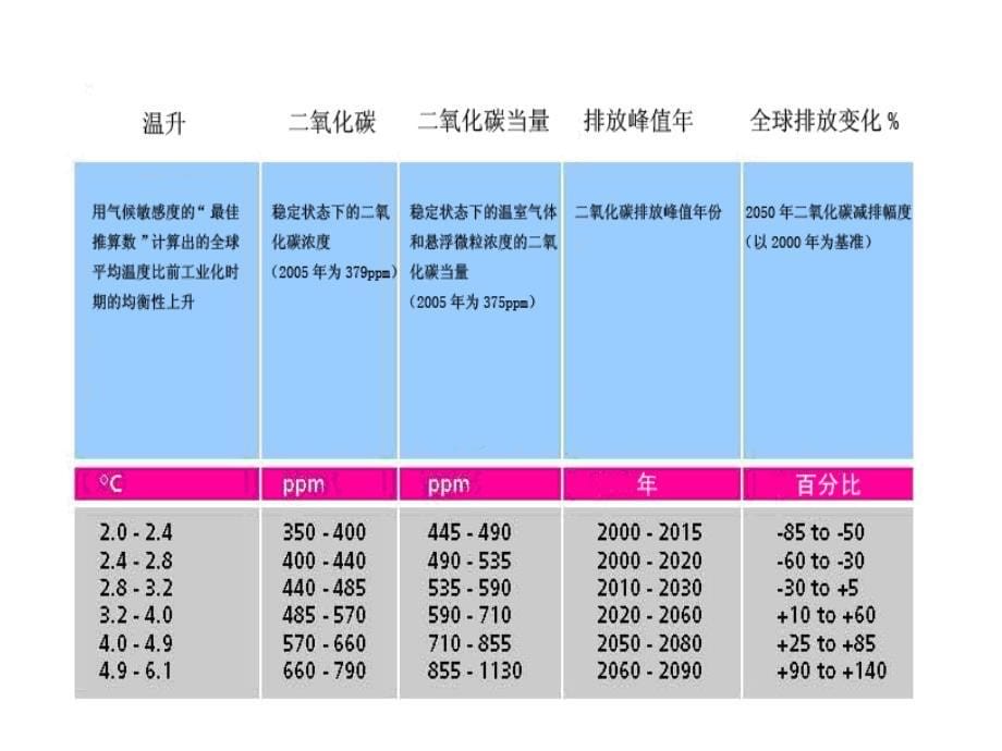 中国的低碳经济路线图课件_第5页