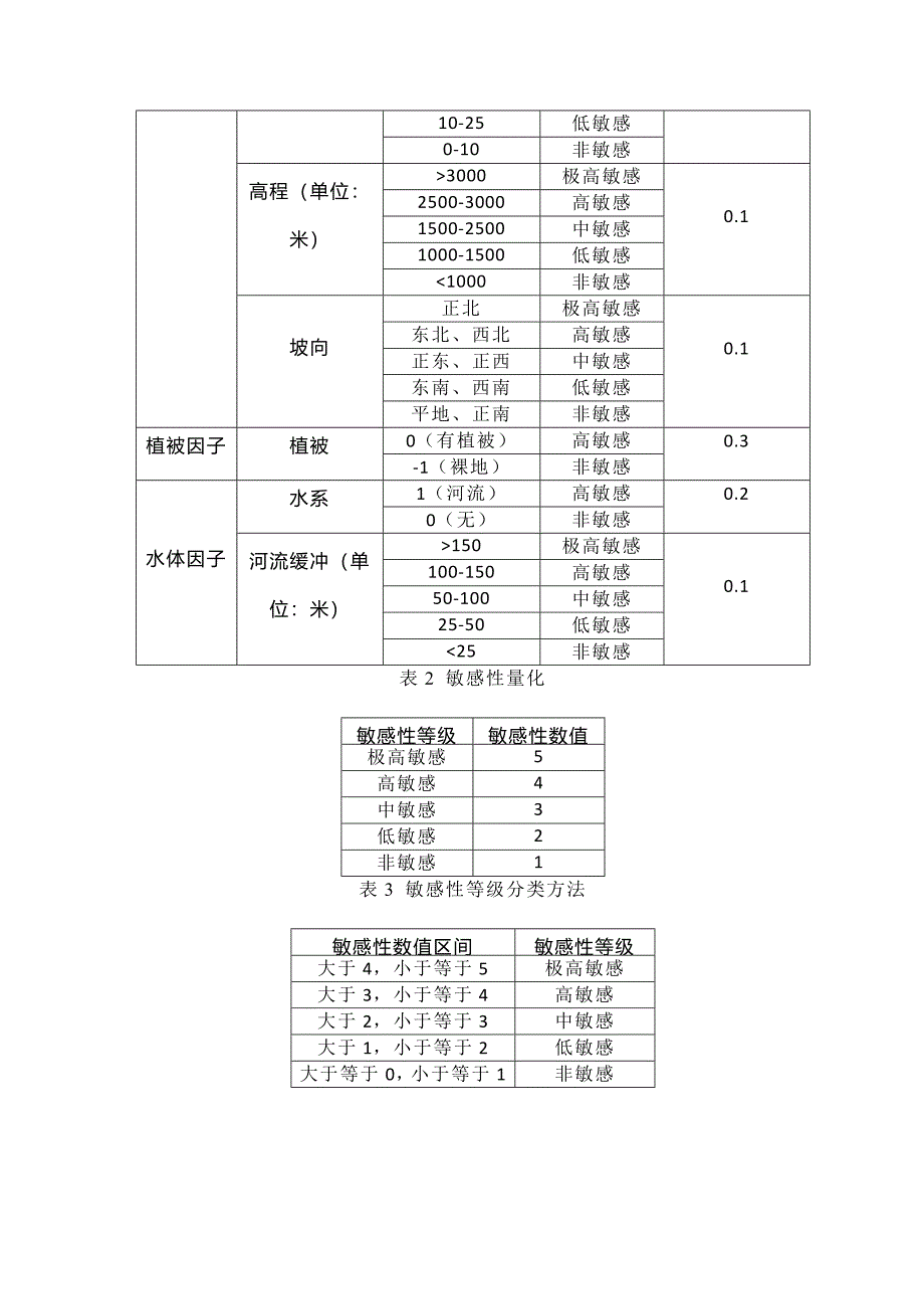 生态环境敏感等级分析_第2页