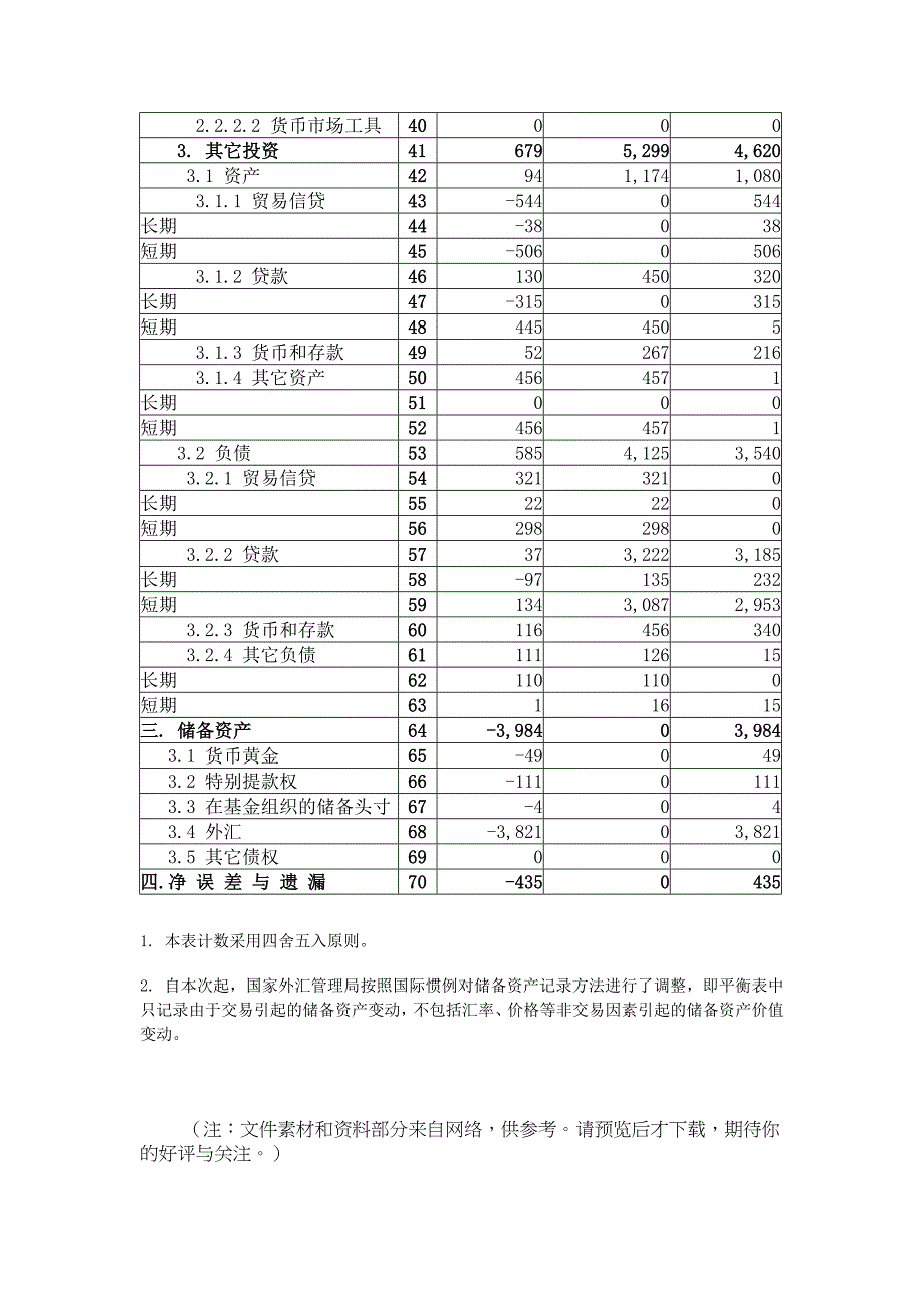 中国国际收支平衡表Word_第2页