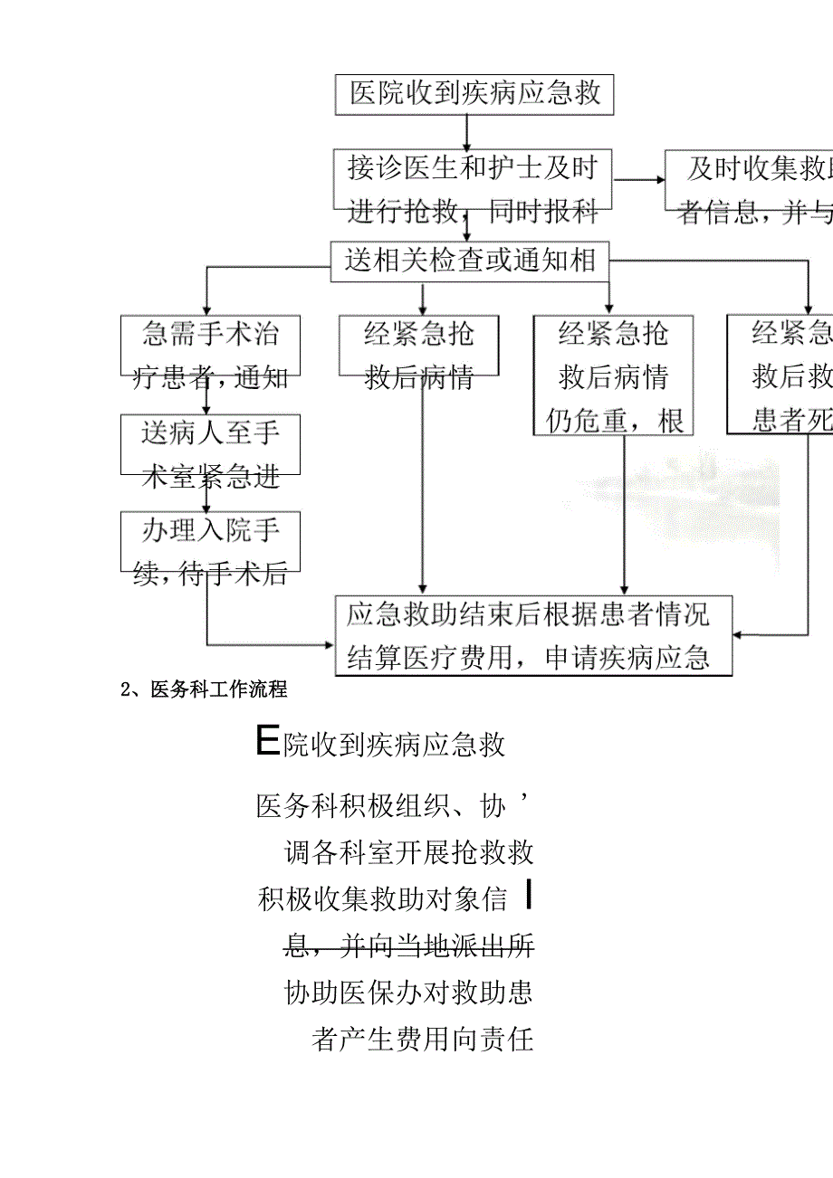 疾病应急救助管理制度与流程详细全面_第4页