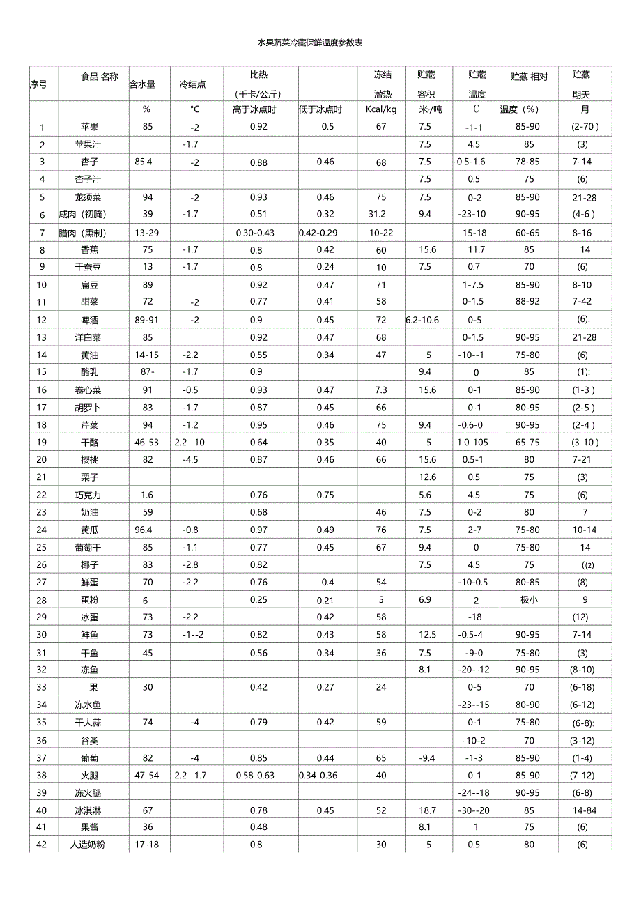 水果蔬菜冷藏保鲜温度参数表_第1页