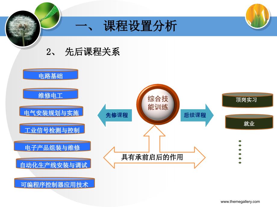 电气自动化技术专业说课s110202 综合实践训练_第4页