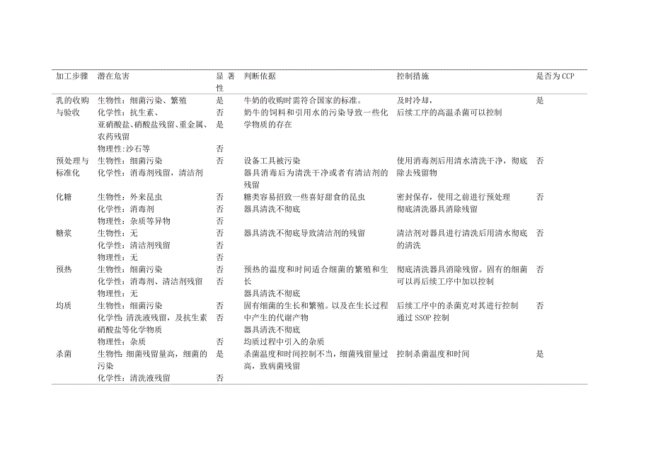HACCP计划在奶粉中的应用_第4页