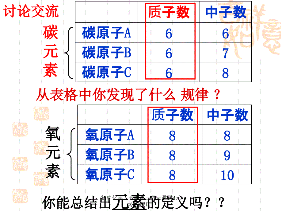 初中化学人教版第三单元课题3元素(上课用)_第4页