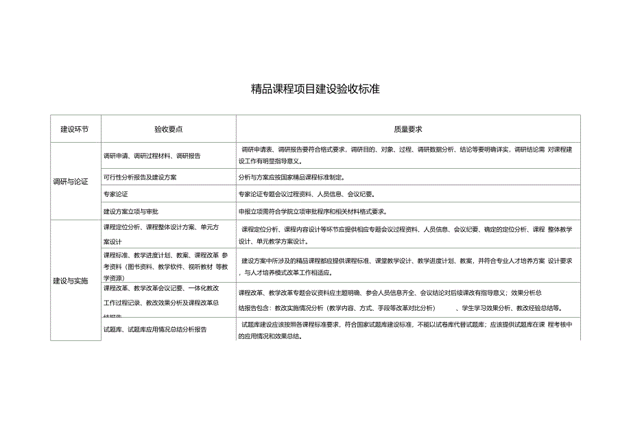 精品课程建设项目验收标准_第1页