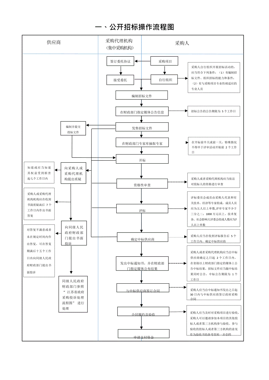 一、公开招标操作流程图(最新整理)_第1页