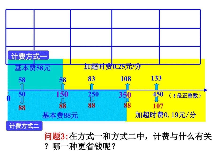 3.4实际问题与一元一次方程(4)课件_第5页