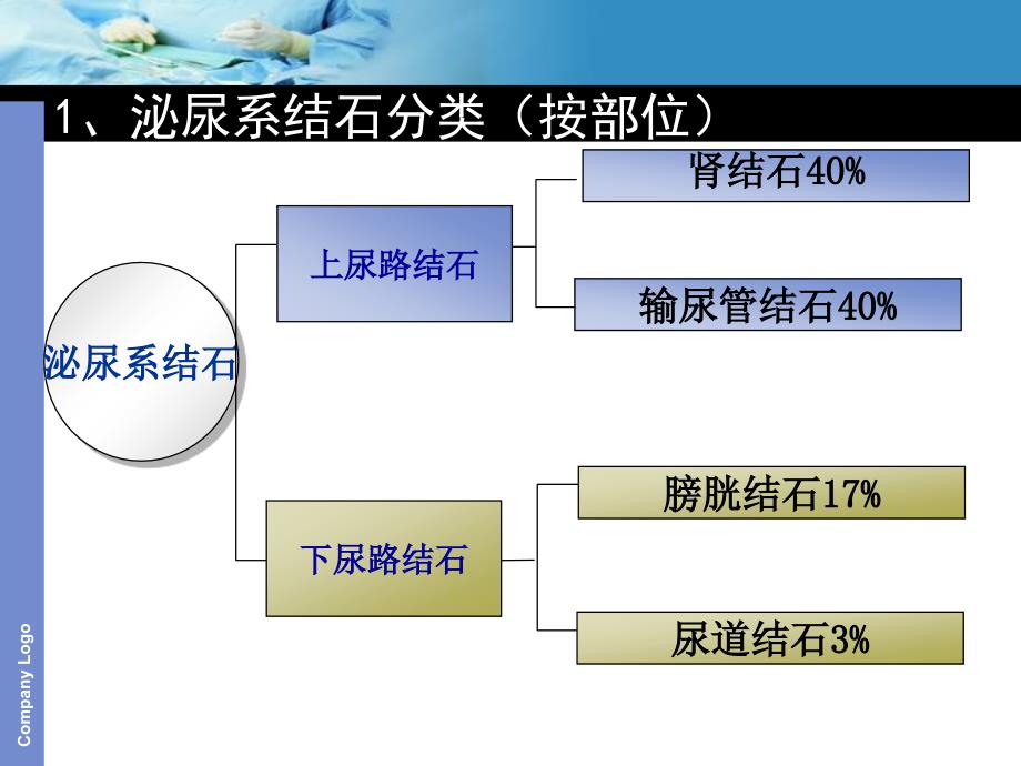 输尿管软镜及硬镜碎石的护3课件_第2页