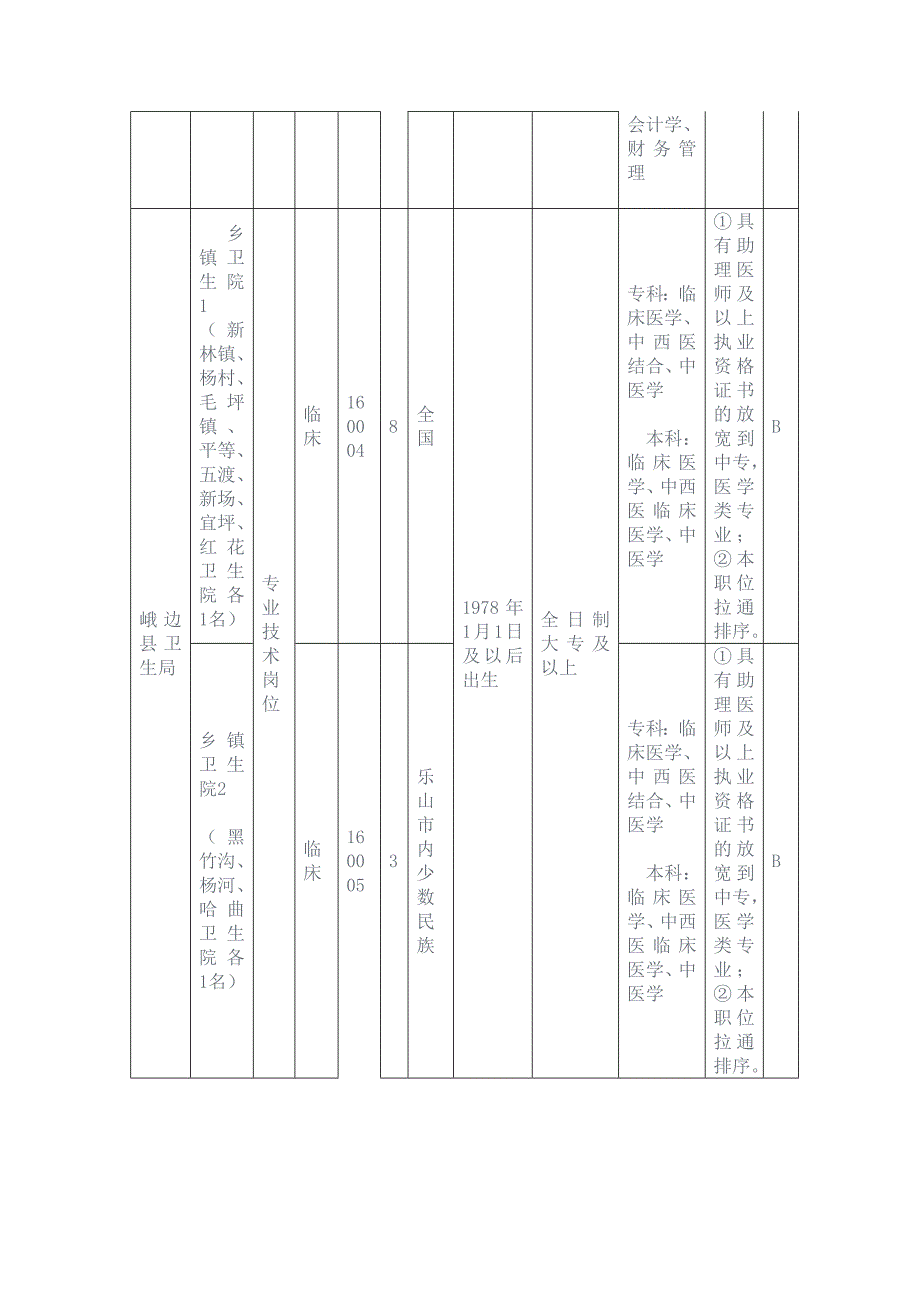 乐山市事业单位考试职位表.doc_第2页