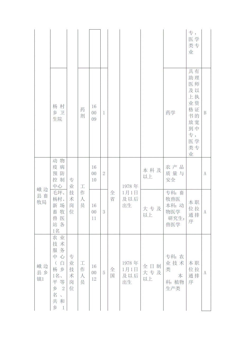 乐山市事业单位考试职位表.doc_第4页