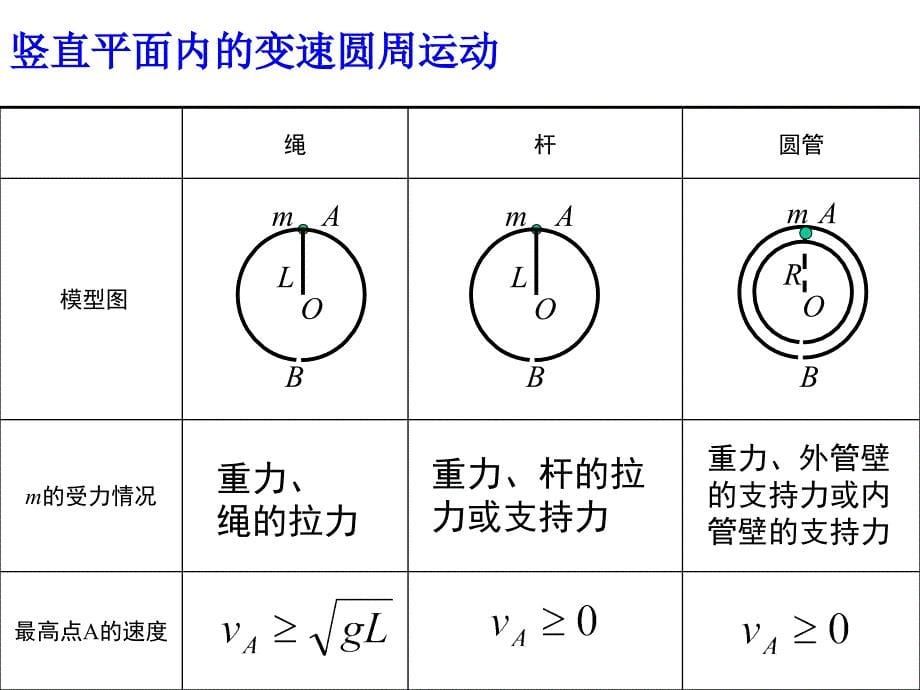 生活中的圆周运动2_第5页