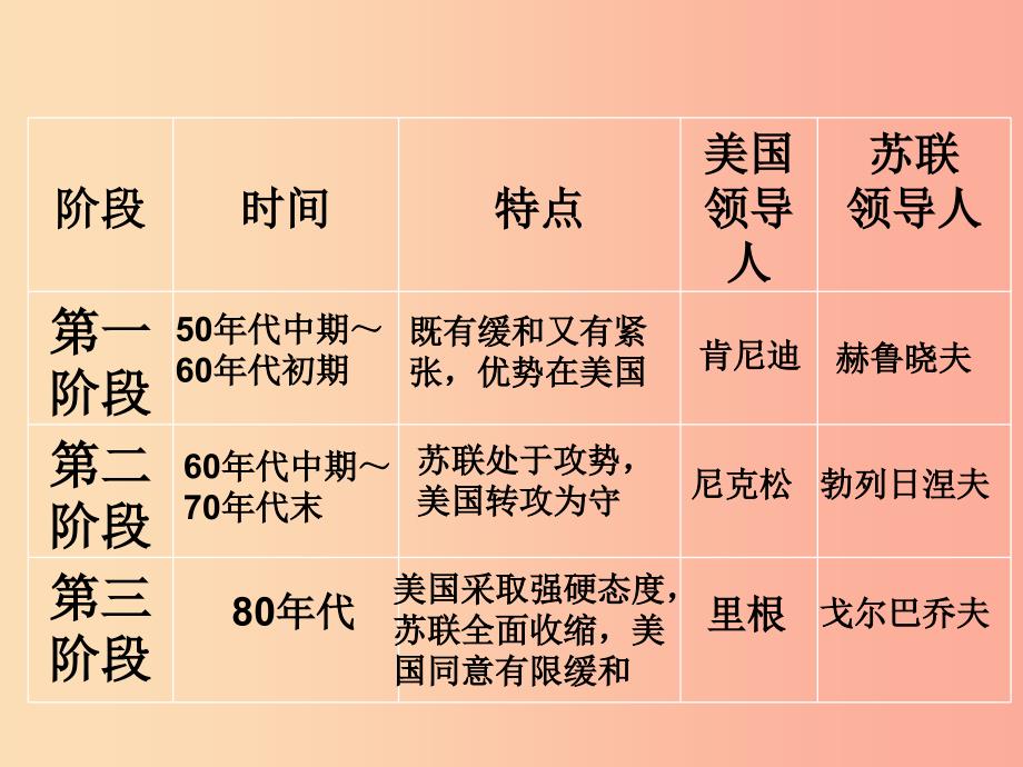 山东省九年级历史下册 第七单元 战后世界格局的演变 14《冷战中的对峙》课件3 新人教版.ppt_第4页