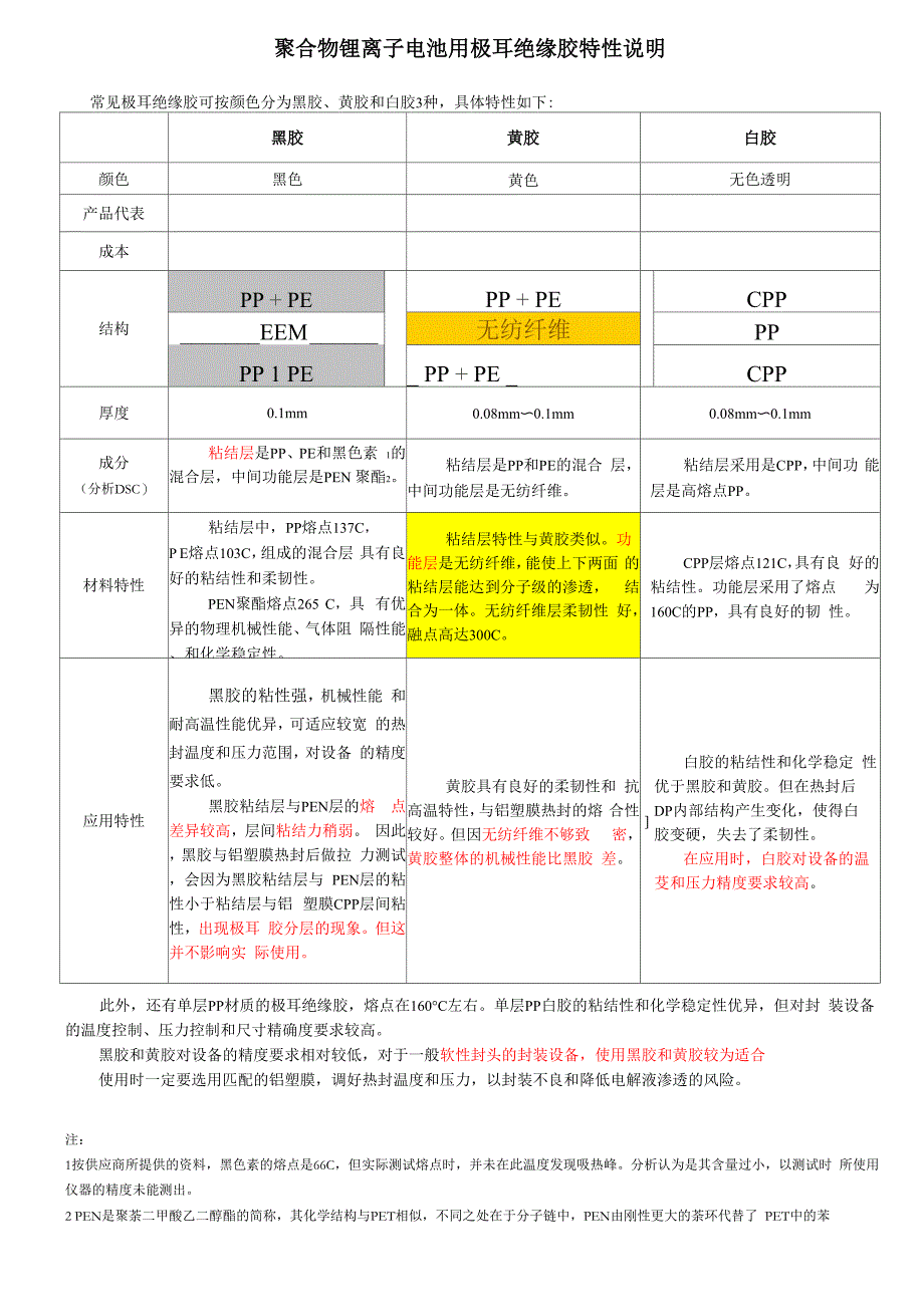 极耳绝缘胶特性说明_第1页