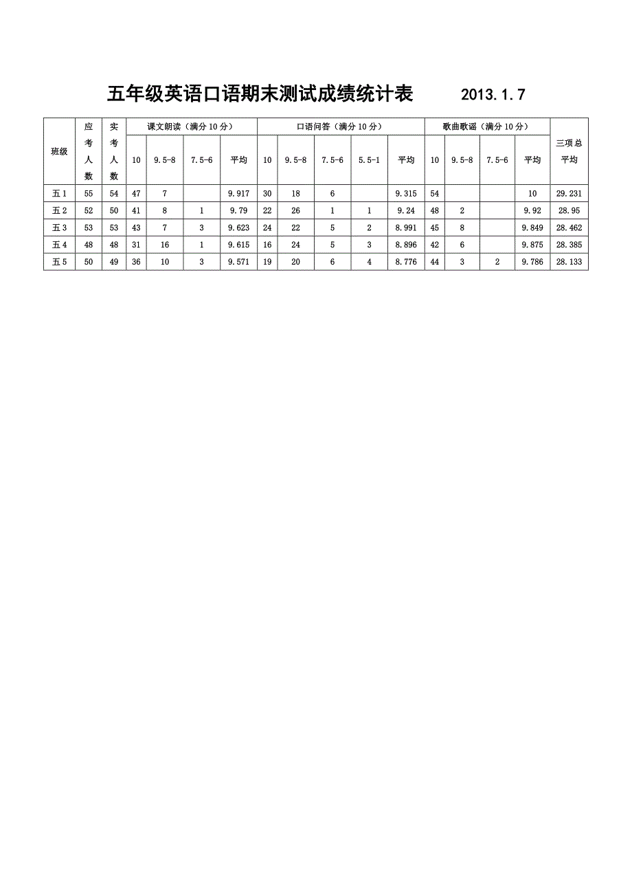 五年级英语口语期末测试成绩统计表2013_第1页