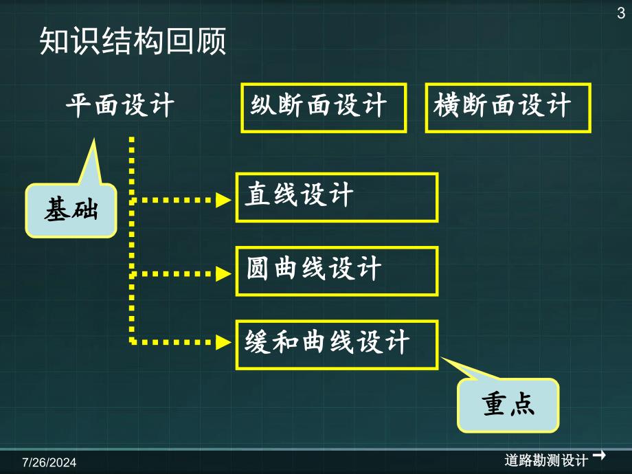 道路勘测设计缓和曲线设计_第3页