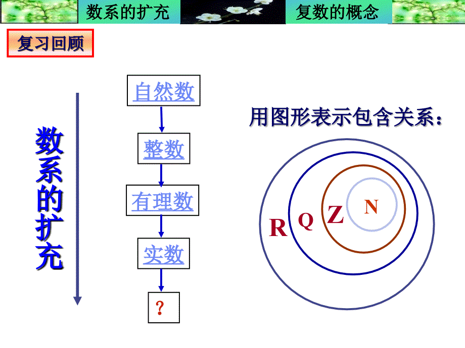 3[1]1《数系的扩充与复数的概念》课件(新人教选修2-2)_第3页