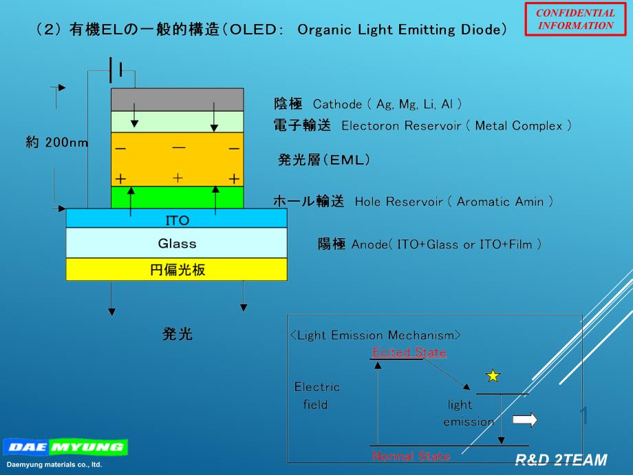 OLED偏光片与减反射补偿膜技术教学资料_第2页