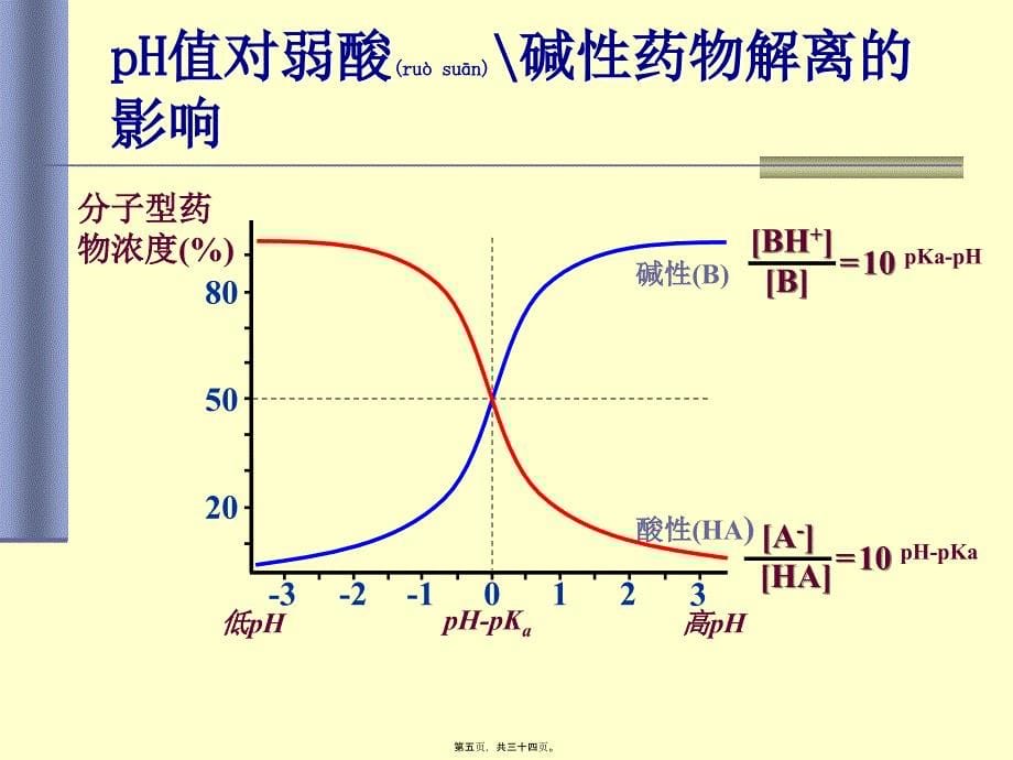 第01篇3药代学课件_第5页