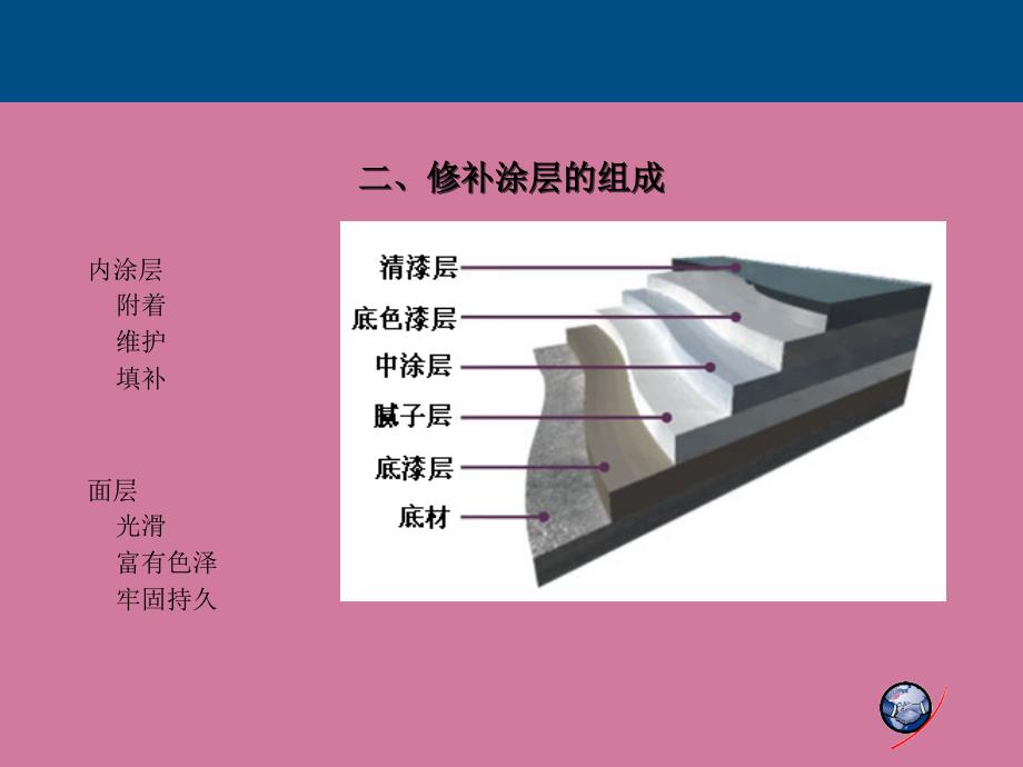 汽车钣金项目二涂装涂料的使用ppt课件_第5页