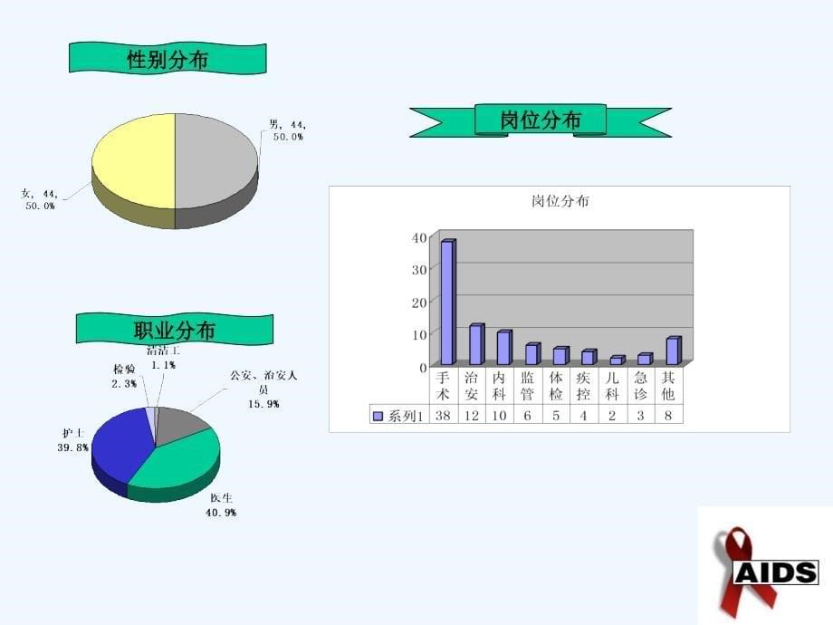 医务人员艾滋病病毒职业暴露预防及处理_第5页