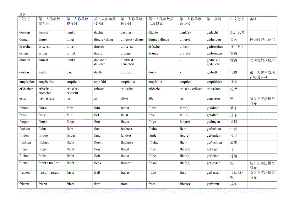 德语强变化、不规则变化动词表_第2页
