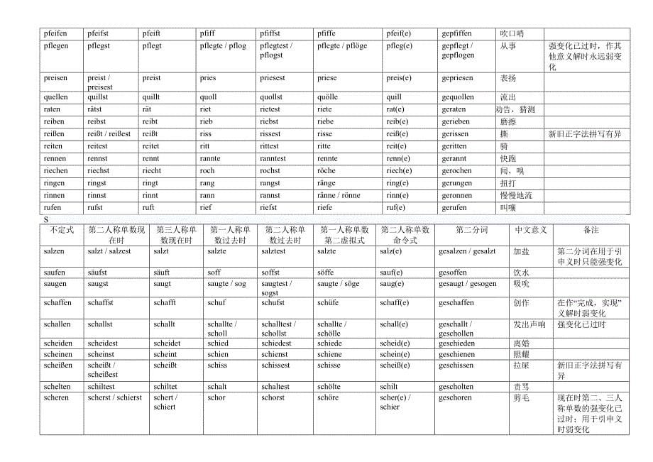 德语强变化、不规则变化动词表_第5页