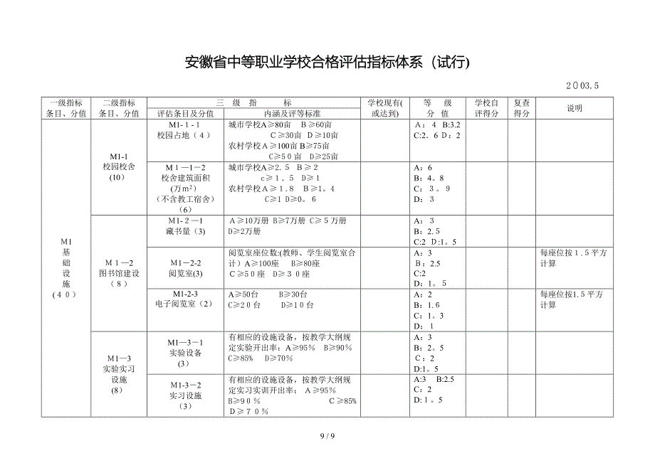 安徽省中等职业学校合格评估指标体系(试行)(1)_第1页