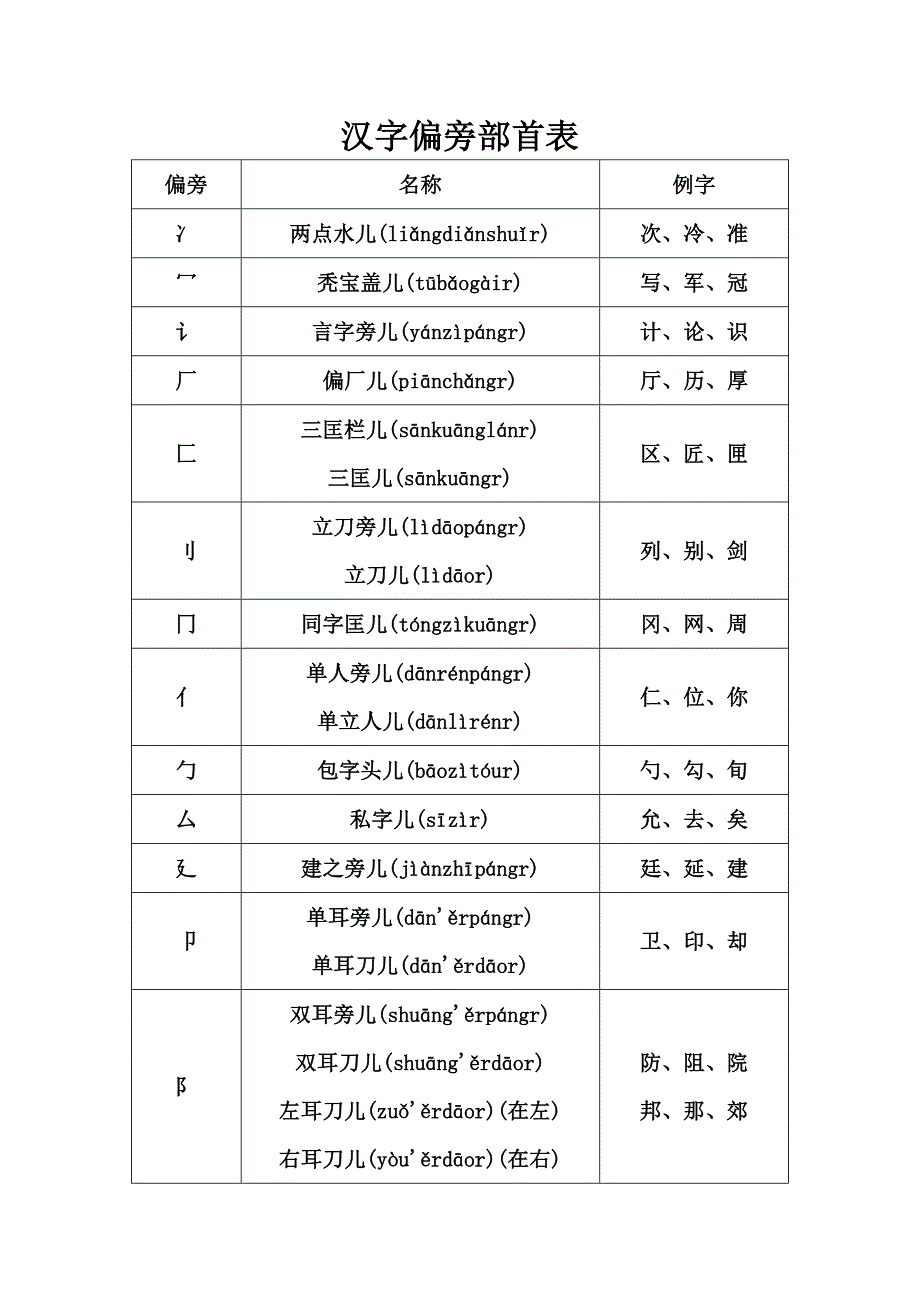 偏旁部首名称大全.doc_第1页