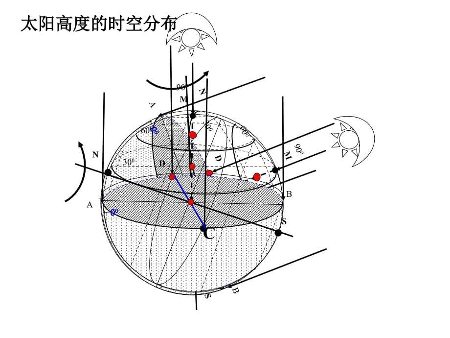 专题复习：正午太阳高度及应用课件_第5页