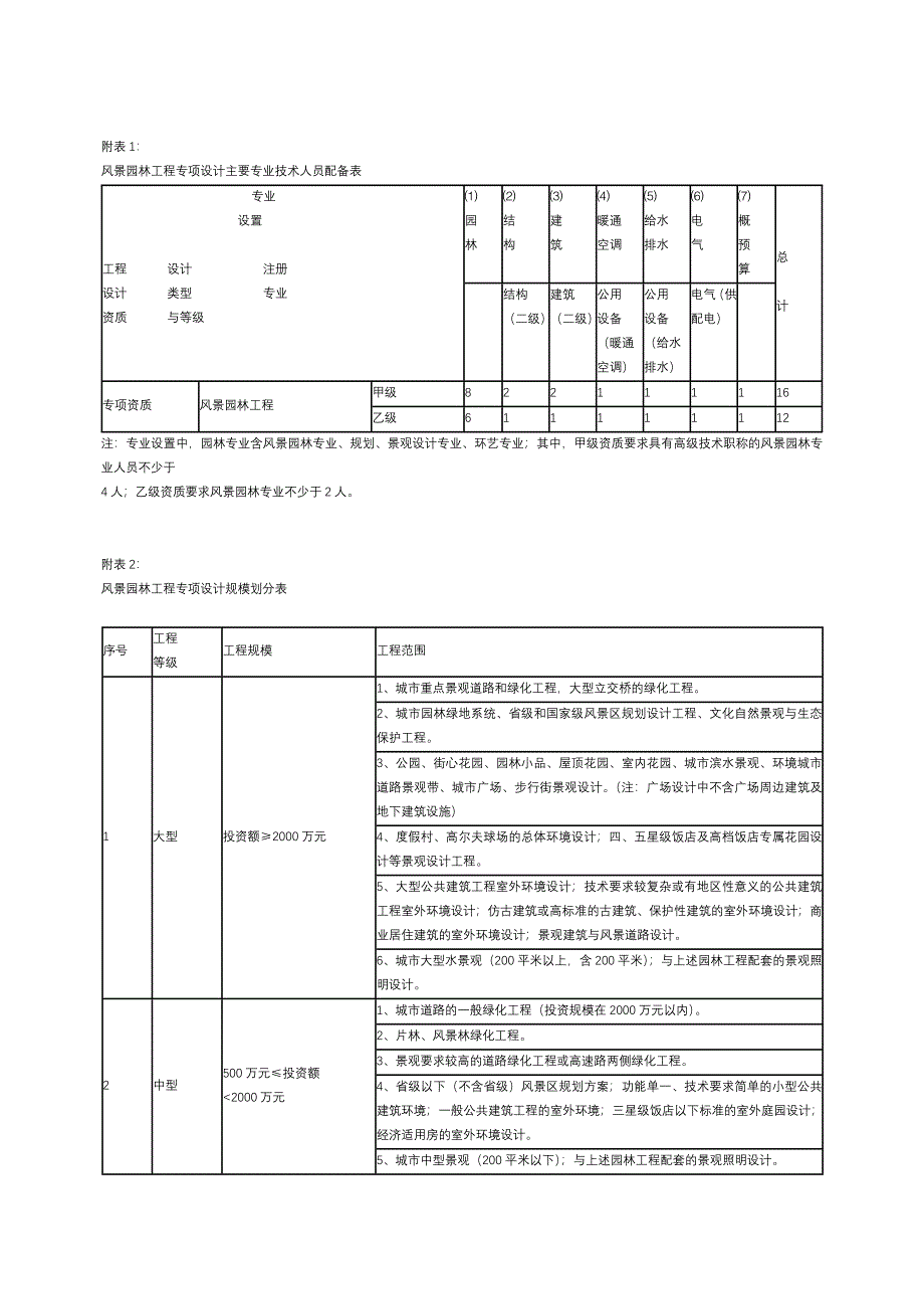 风景园林工程专项设计主要专业技术人员配备表.doc_第2页