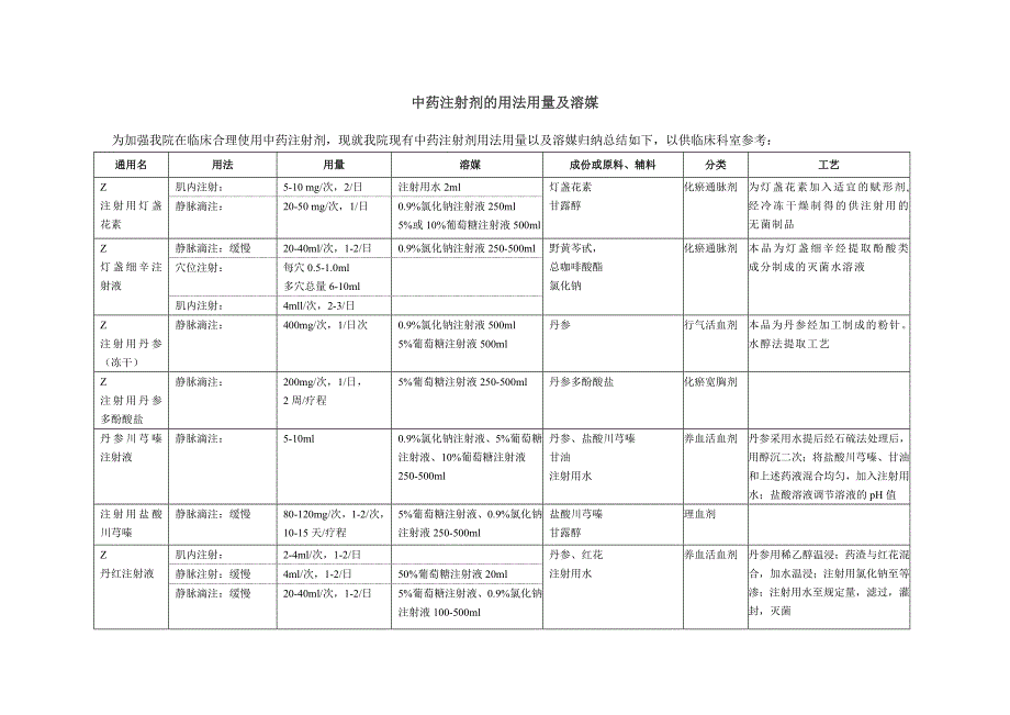 中药注射剂的用法用量及溶媒_第1页
