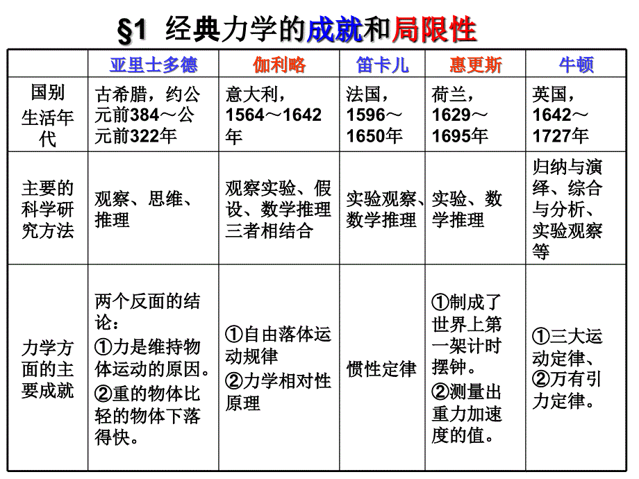 经典力学与物理学革命_第4页