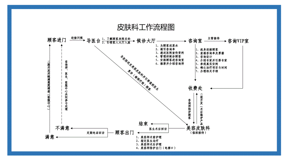 医美行业整形医院科室流程.ppt_第3页