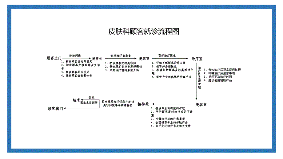 医美行业整形医院科室流程.ppt_第4页