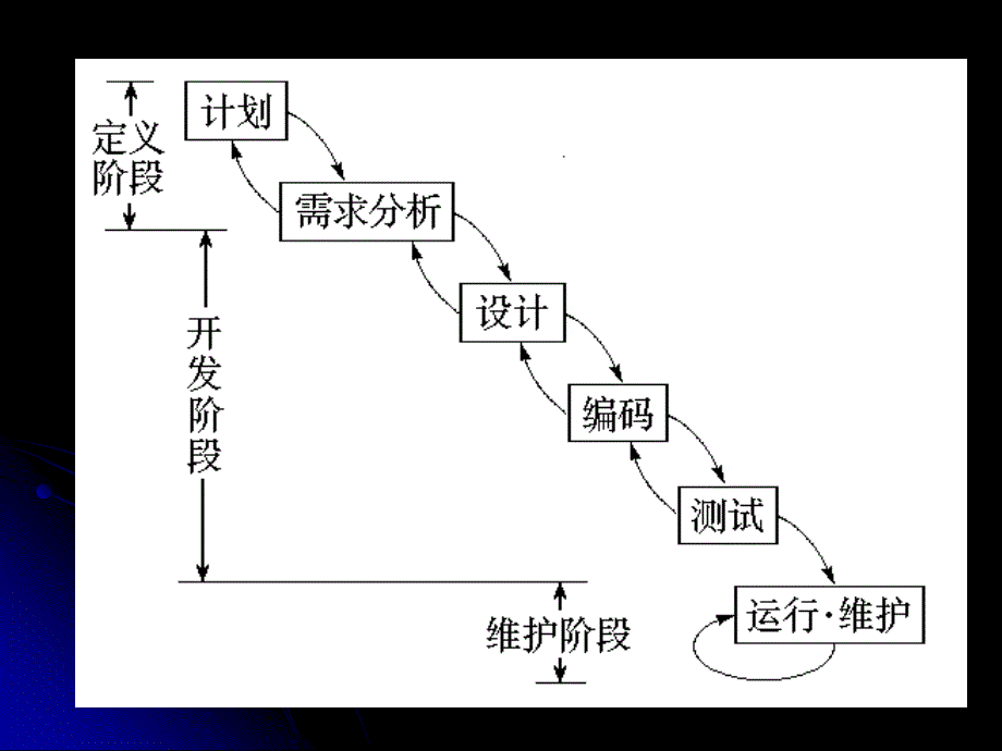 《编码测试和维护》PPT课件.ppt_第2页