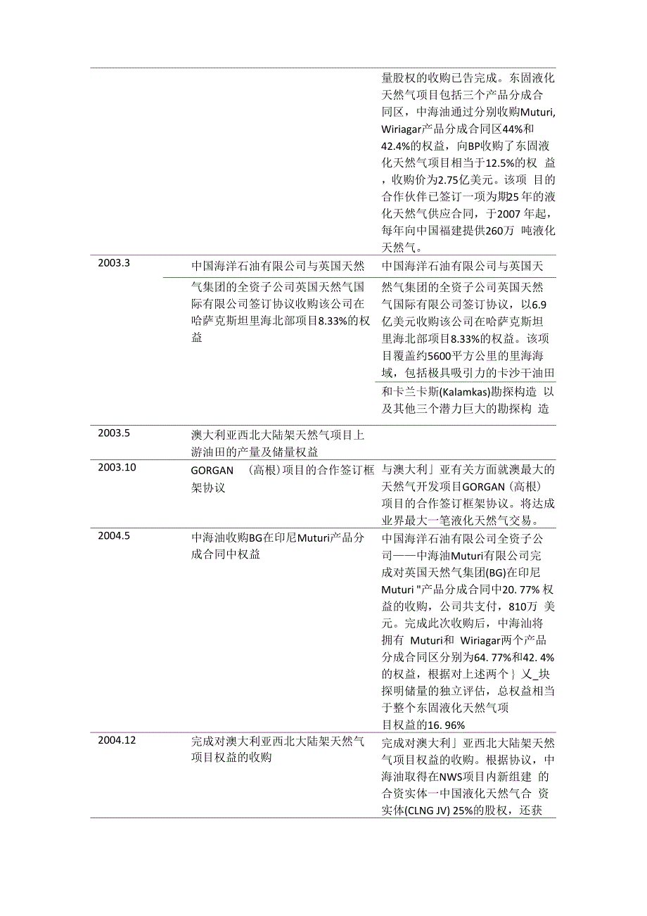 中海油并购记录_第2页