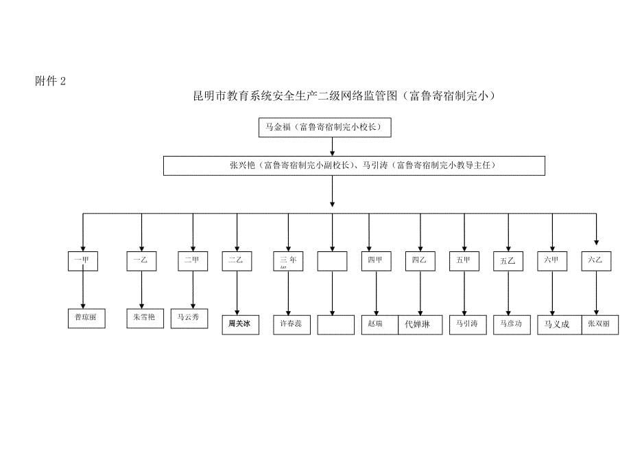 富鲁寄宿制完小学校安全生产网格化监管体系.doc_第5页