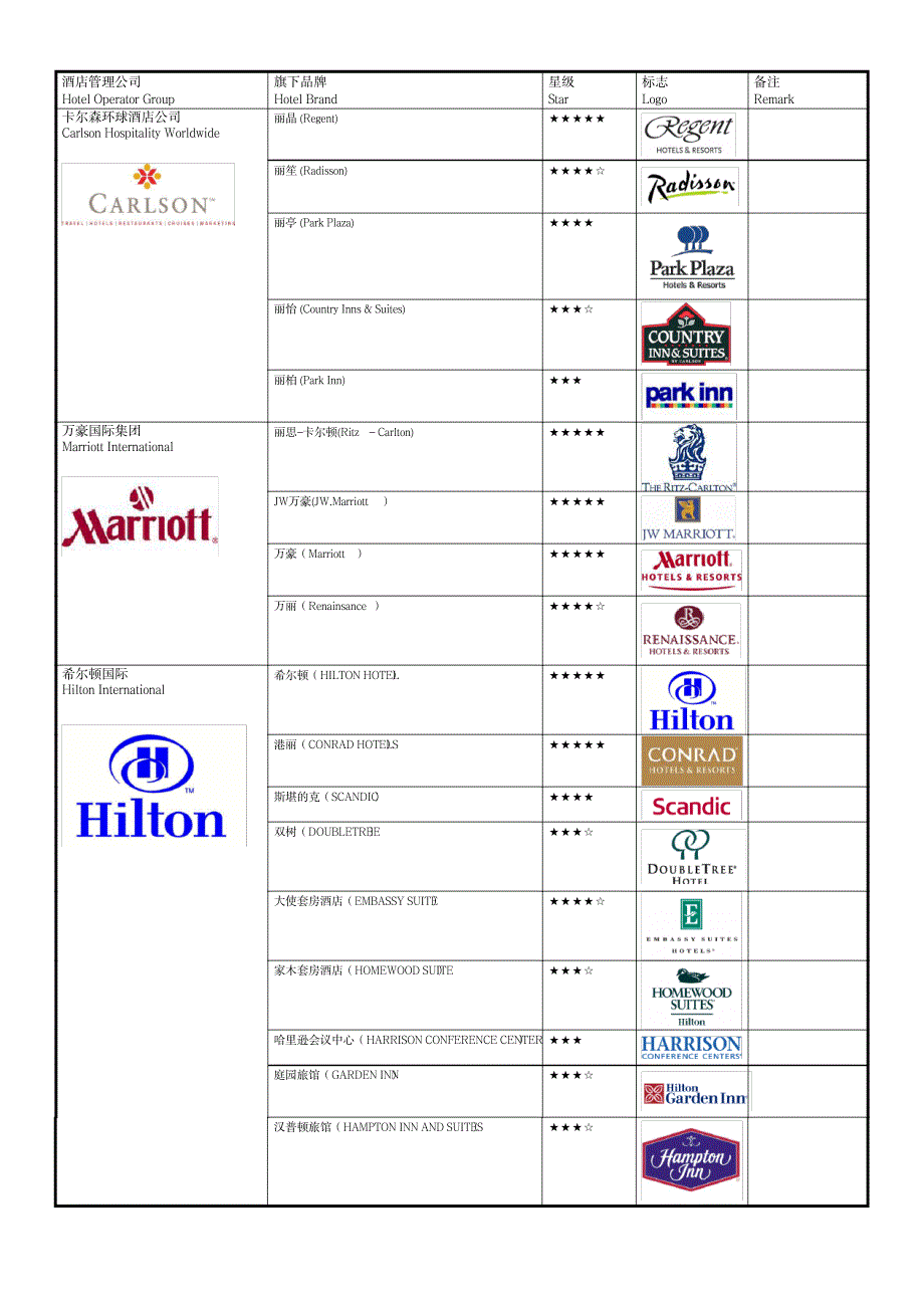 世界八大著名酒店管理公司及旗下品牌_人力资源-广告经营_第1页