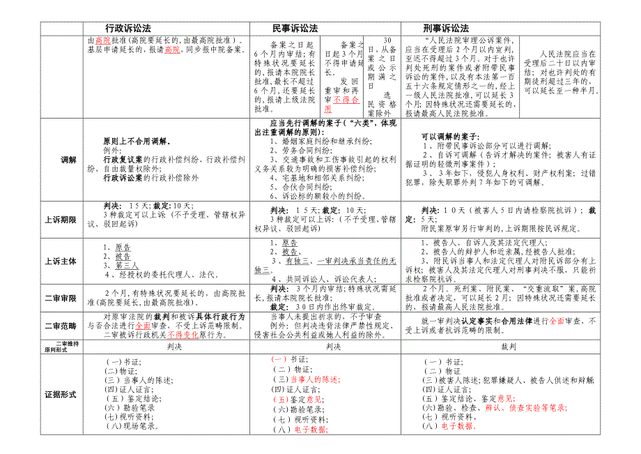 三大诉讼法比较(7月1日修改)---_第4页