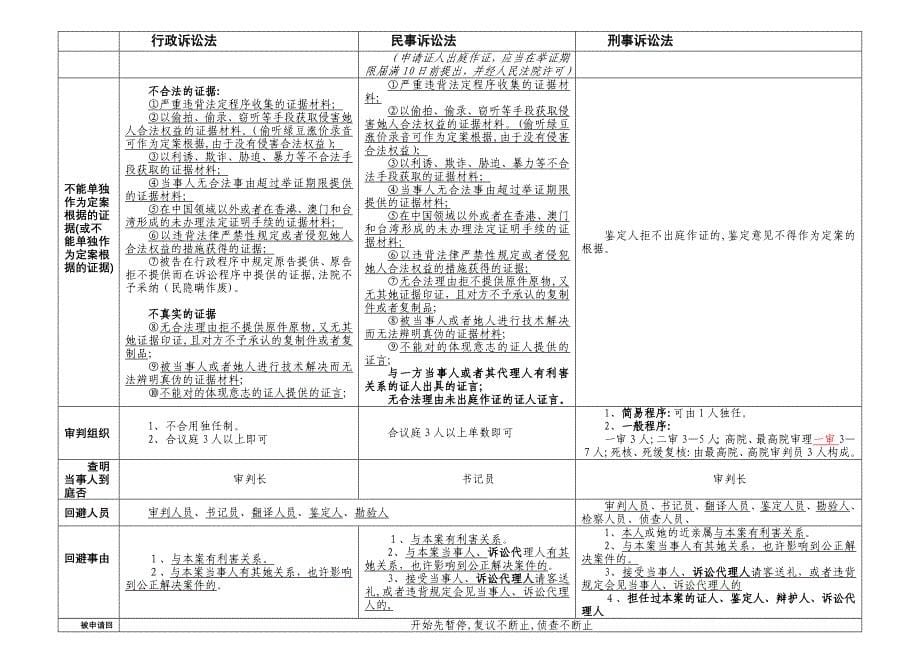 三大诉讼法比较(7月1日修改)---_第5页