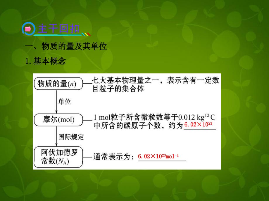 高考化学12物质的量物质的聚集状态课件_第3页