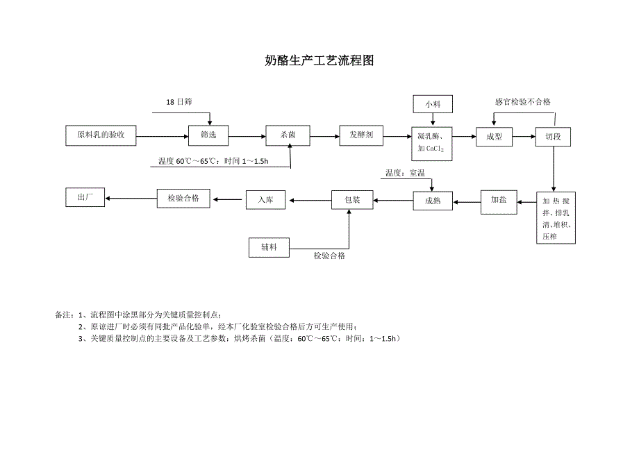 精品资料（2021-2022年收藏）奶酪生产工艺流程图_第1页