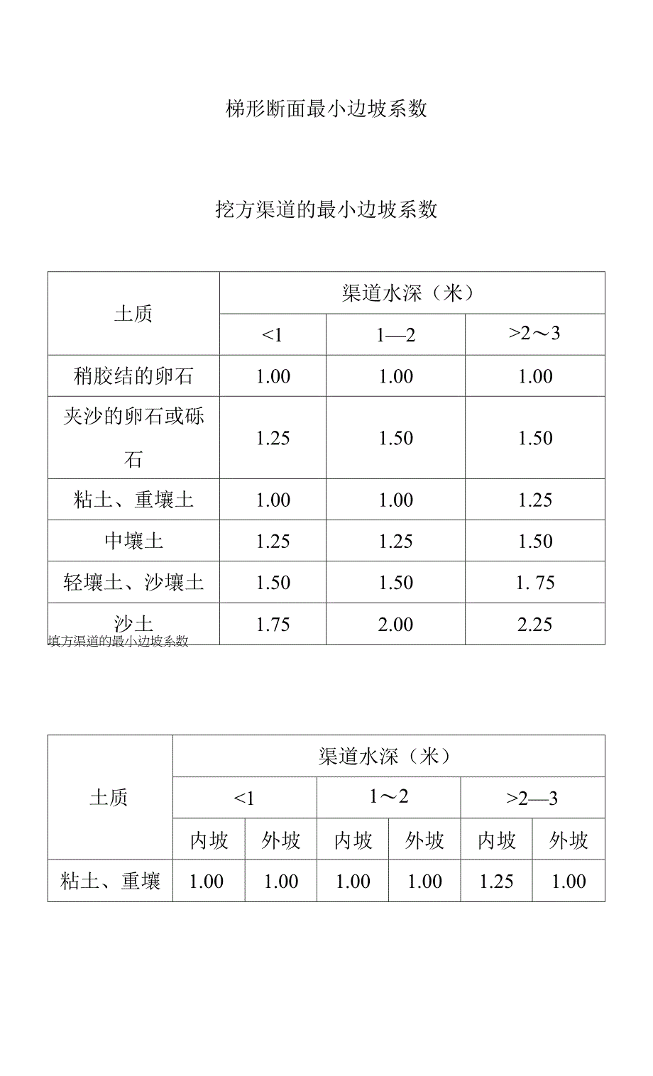 梯形断面最小边坡系数.docx_第1页